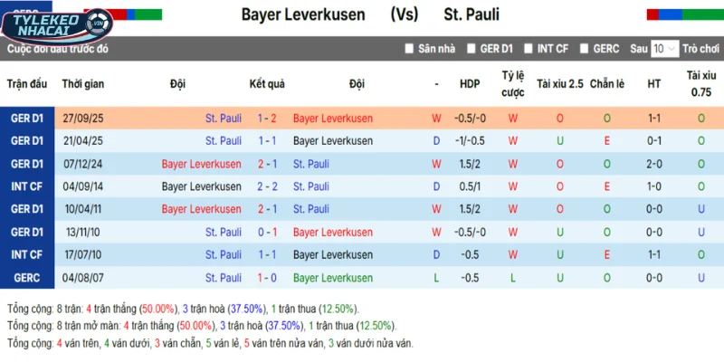 Dữ liệu đối đầu trước kia giữa Bayer Leverkusen vs St Pauli