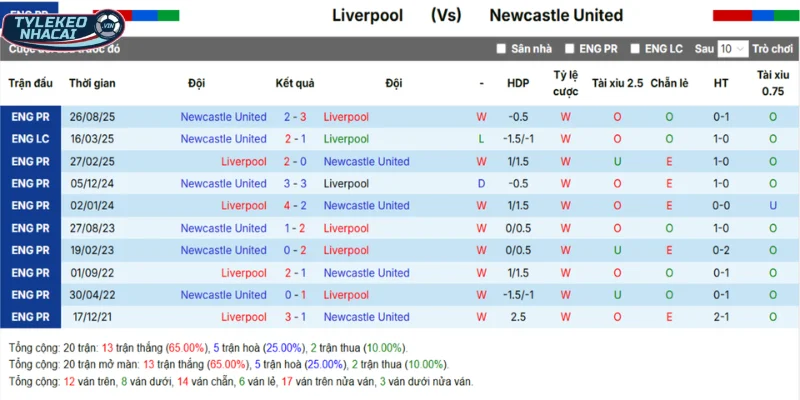 Thống kê Liverpool vs Newcastle qua tỷ số những lần chạm mặt trước đó