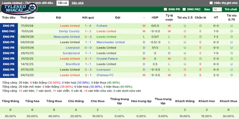 Thống kê thắng, thua 5 trận gần nhất của Leeds United