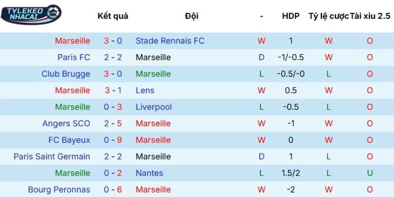 Biểu hiện thi đấu thời gian qua của Marseille
