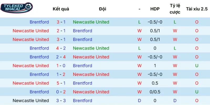 Kết quả các lần đối đầu giữa Newcastle vs Brentford