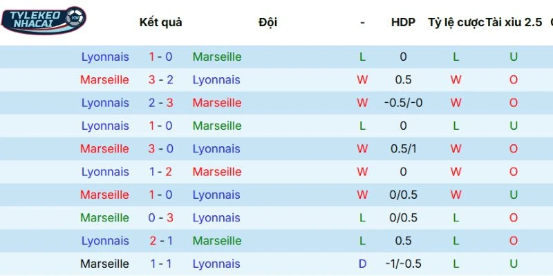 Kết quả các lần đối đầu trước đó của Marseille vs Lyonnais