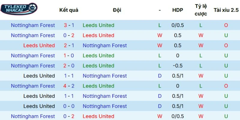 Kết quả những lần đối đầu Leeds vs Nottingham