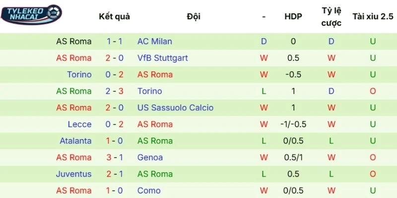 Màn trình diễn gần đây của AS Roma
