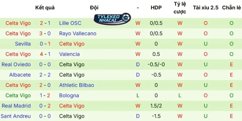 Phong độ thi đấu hiện tại của Celta de Vigo