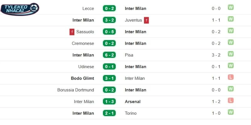 Thành tích 5 lần ra sân gần nhất của Inter Milan