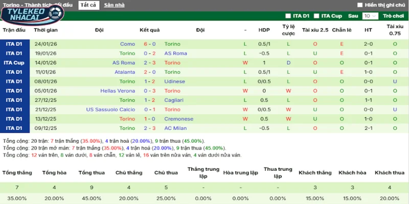 Thành tích 5 trận mới nhất của Torino FC
