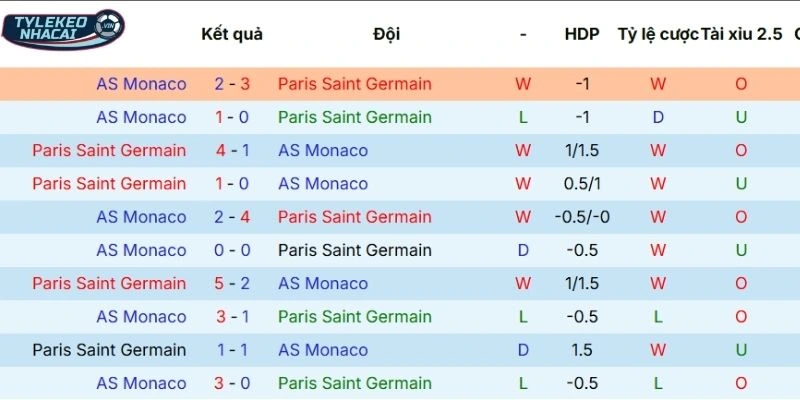 Thống kê thắng thua những trận ra sân gần nhất của PSG