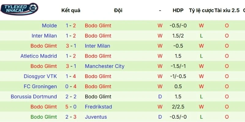 Chuỗi kết quả vừa qua của Bodo Glimt
