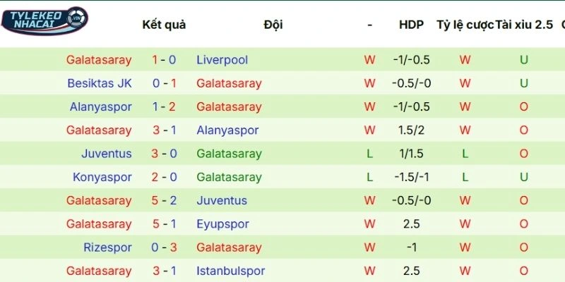 Dấu ấn thi đấu gần đây của Galatasaray