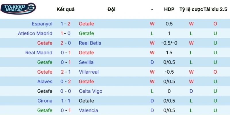 Hiệu suất thi đấu thời gian gần đây của Getafe 