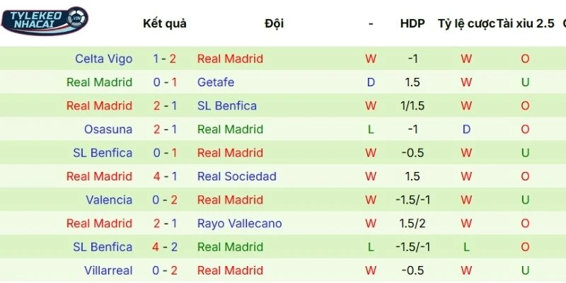 Màn thể hiện gần nhất của Real Madrid