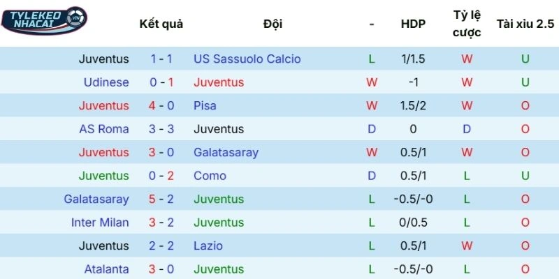 Phong độ thi đấu của Juventus