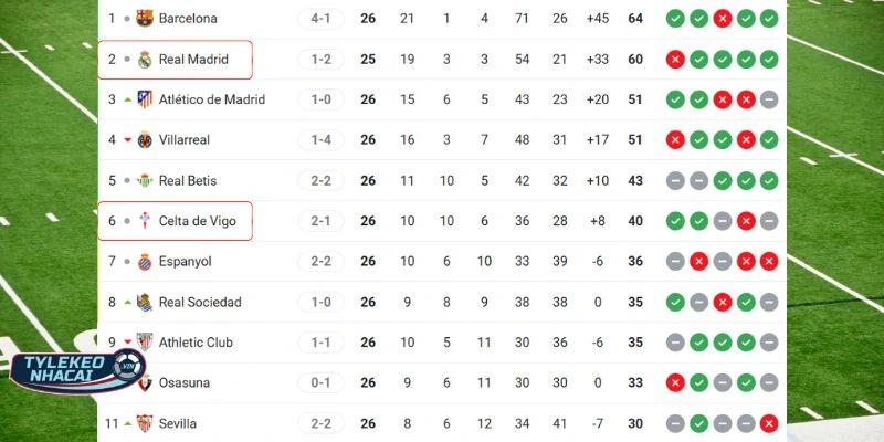 Vị trí bảng xếp hạng La Liga của Celta Vigo vs Real Madrid