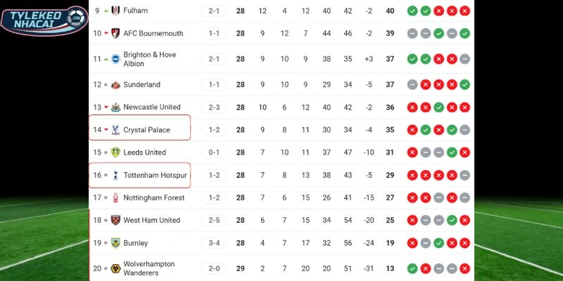 Vị trí BXH Tottenham vs Crystal Palace mới nhất