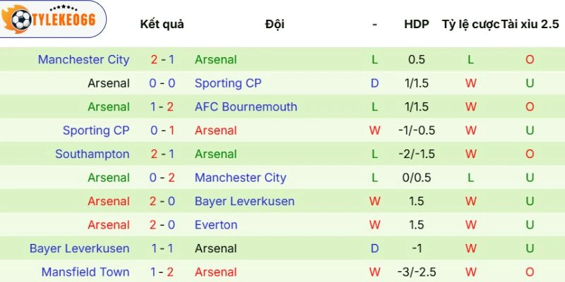 Ấn tượng ra sân của Arsenal