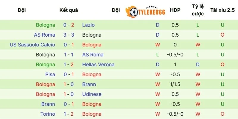 Chuỗi kết quả thi đấu mới nhất của Bologna