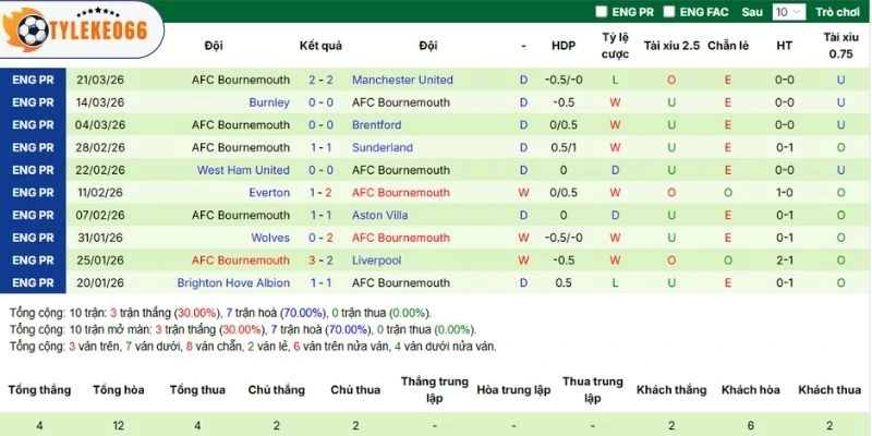 Diễn biến phong độ của Bournemouth