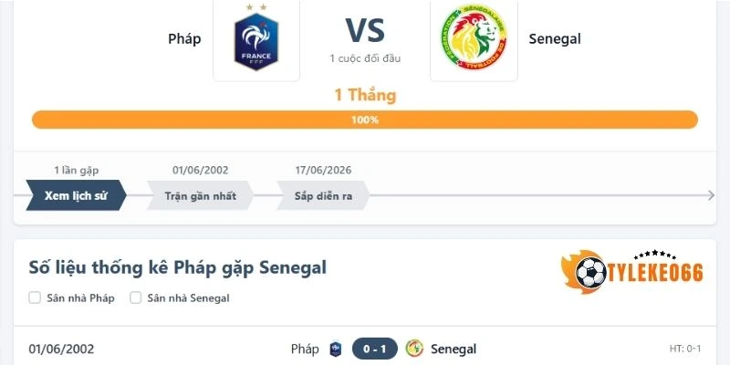 Dữ liệu lịch sử đối đầu giữa Pháp vs Sénégal trước đó