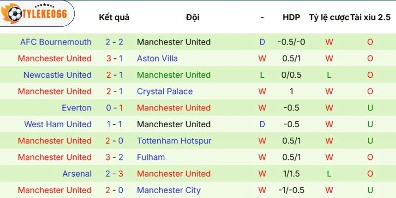 Hiệu suất ra sân của Manchester United