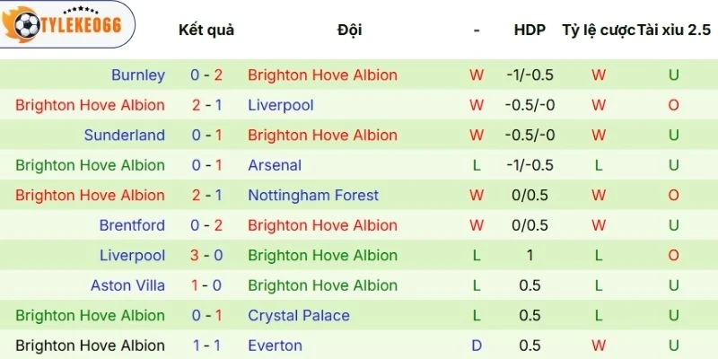 Kết quả ra sân bên phía Brighton