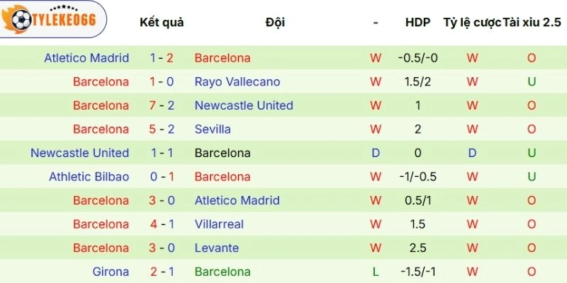 Mạch trận gần đây của Barcelona
