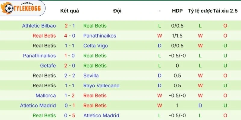 Phong độ hiện tại của Real Betis