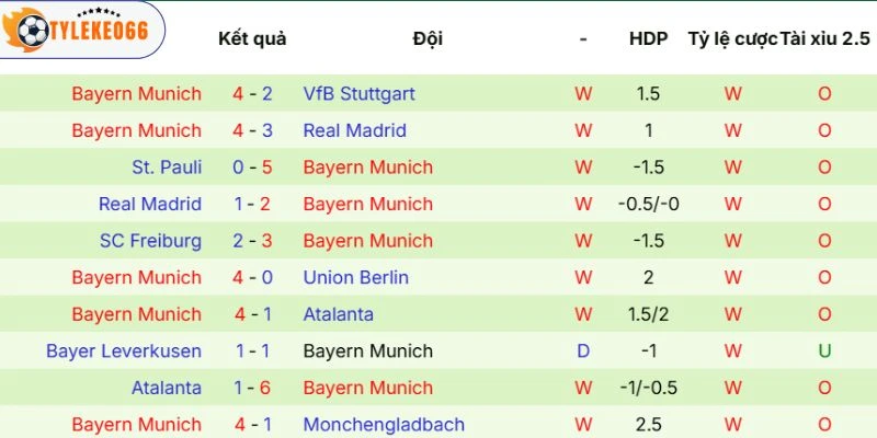 Sức mạnh Bayern Munich gần đây