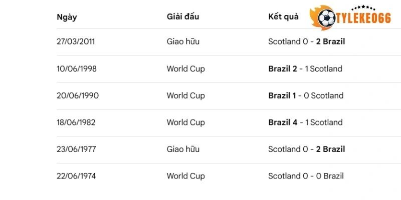 Thành tích chạm trán mới nhất giữa Scotland vs Brazil