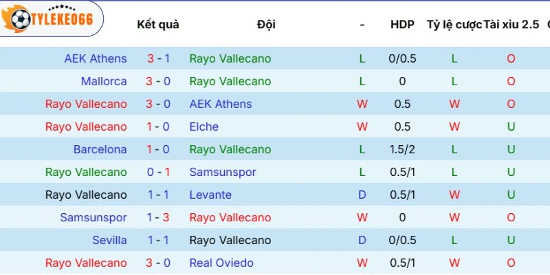Thành tích mới nhất từ Vallecano
