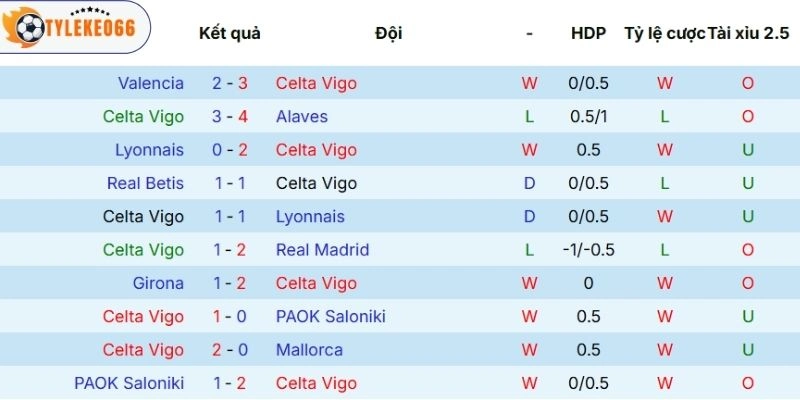 Thành tích tranh tài của Celta de Vigo