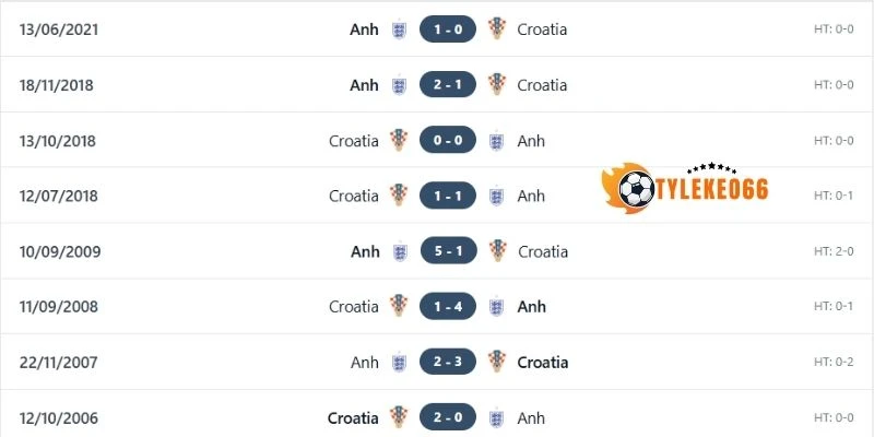 Thống kê kết quả những lần chạm mặt Anh vs Croatia