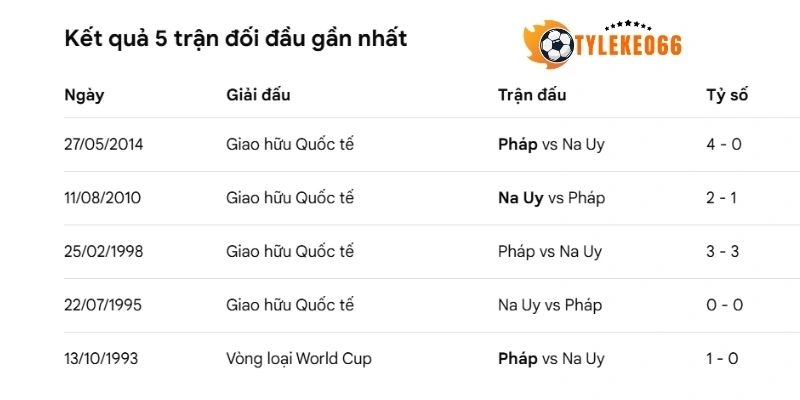 Thống kê số lần gặp nhau giữa Na Uy vs Pháp
